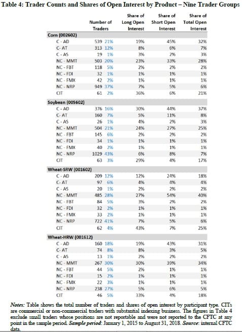 Trader countrs and shares of Open Interest - Nine Trader Groups